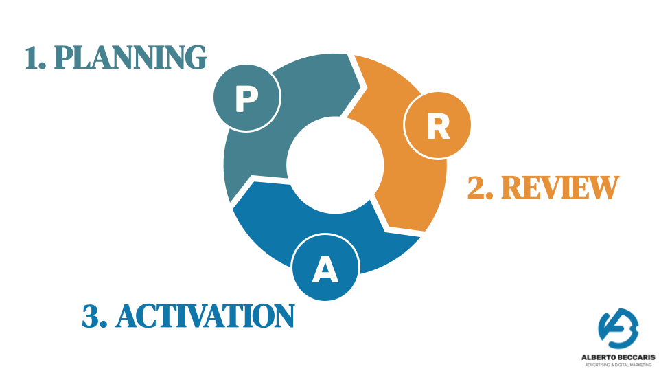 Linkedin Ads Audit: schema di lavoro