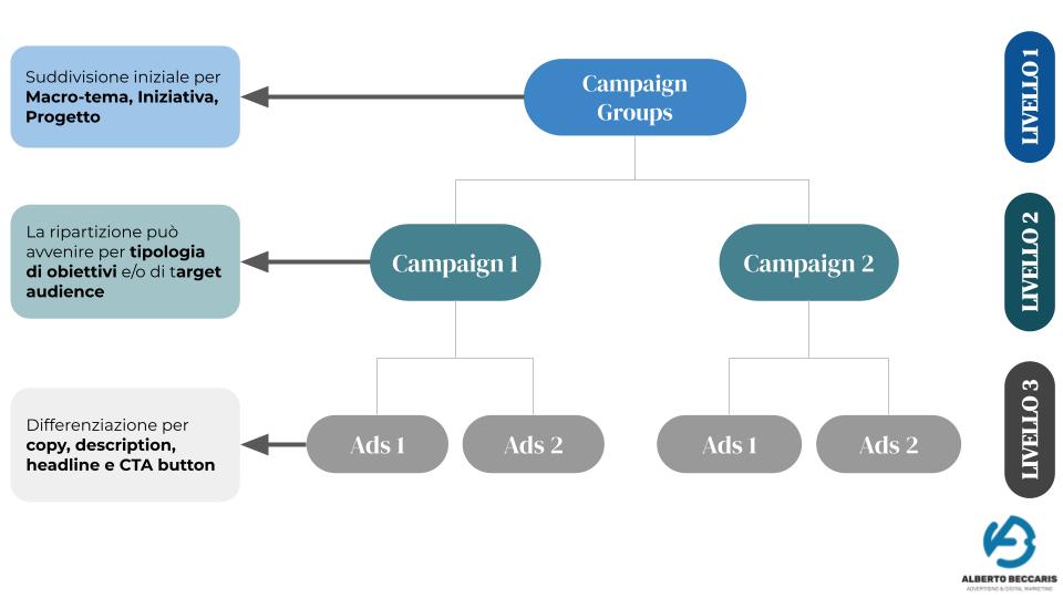 Linkedin Ads Audit: modello di design campaign